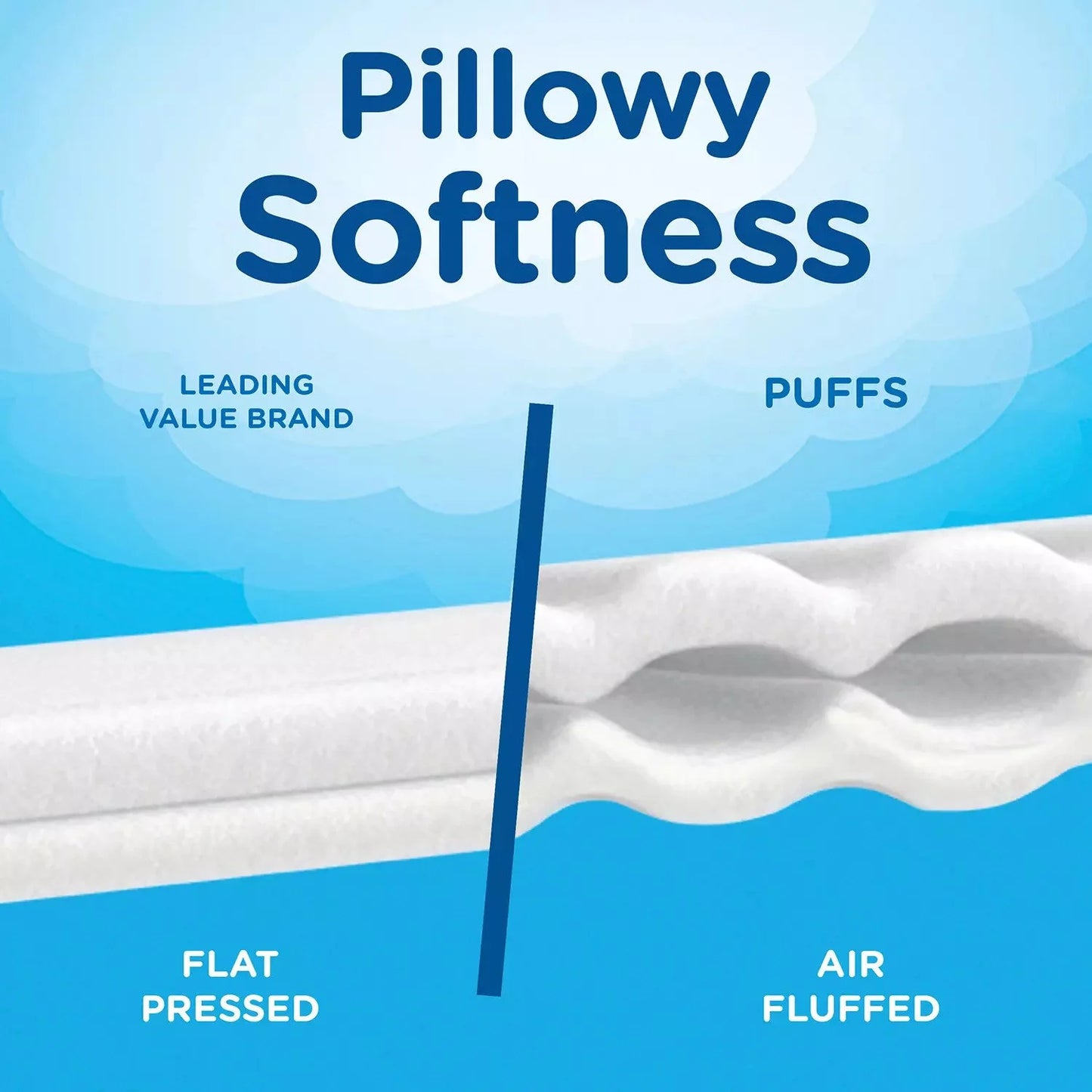 Puffs Plus Lotion Facial Tissues - 72 Tissues per Cube, 12 Mega Cubes | Soft, Moisturizing, Gentle on Skin